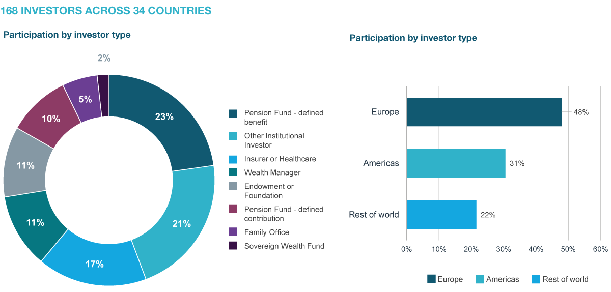 If you are an investor with explicit liabilities: has your overall asset-liability balance (e.g. funding ratio) become better or worse since January 2022?