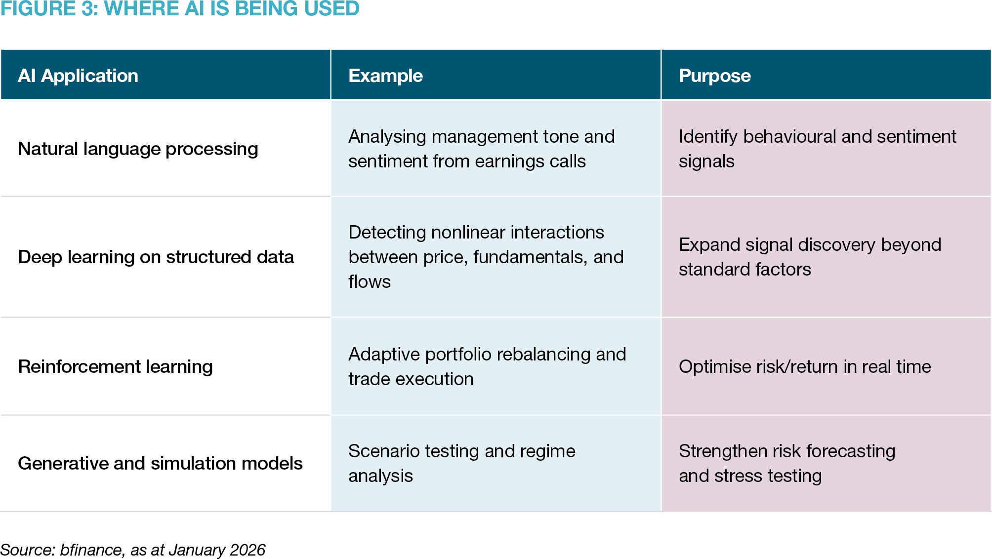 Where AI is Being Used