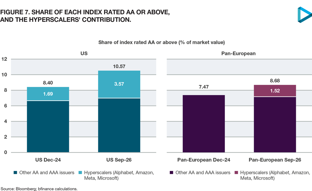 Stacked bar charts of the share of each index rated AA or above, with the hyperscalers' contribution shown separately: 3.57 of 10.57% in the US and 1.52 of 8.68% in Europe