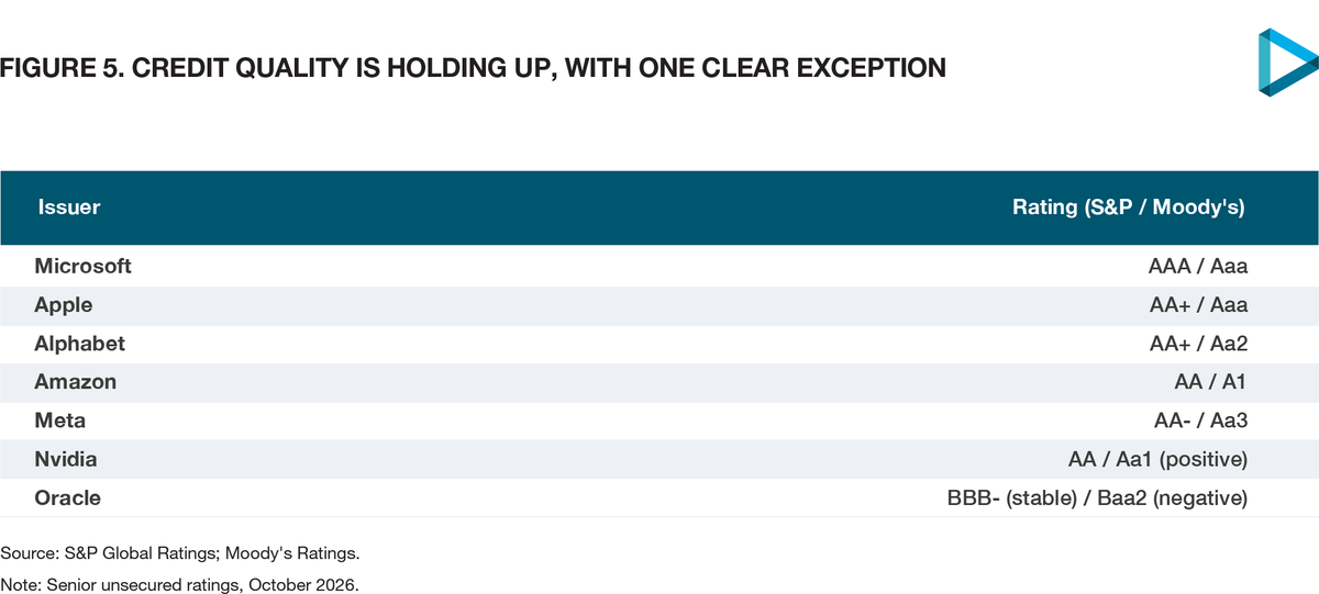 Table of hyperscaler credit ratings from S&P and Moody's, showing most rated AA- or better and Oracle the exception at BBB-