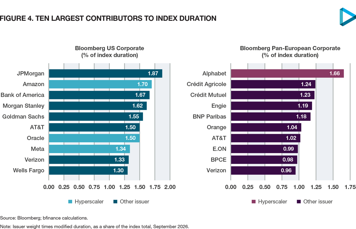 Bar charts of the ten largest contributors to index duration in the US and pan-European corporate indices, with hyperscalers highlighted; Amazon second in the US and Alphabet first in Europe