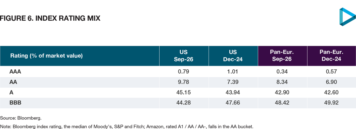 Table of the index rating mix by market value for the US and pan-European corporate indices, showing AAA, AA, A and BBB shares in September 2026 versus December 2024
