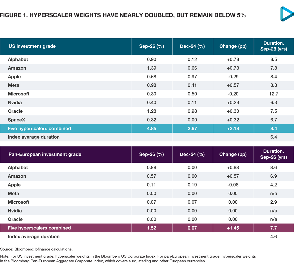 Table of the five hyperscalers' weights in the US and pan-European investment-grade corporate bond indices, September 2026 versus December 2024, with duration; combined weight 4.85% in the US and 1.52% in Europe