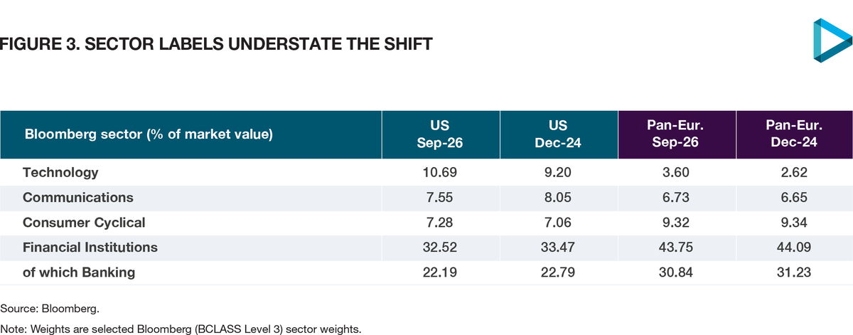 Table of Bloomberg sector weights in the US and pan-European corporate indices, covering technology, communications, consumer cyclical and financial institutions, showing how sector labels understate hyperscaler exposure