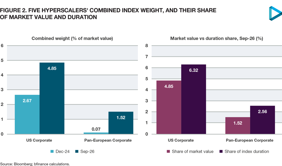 Bar charts showing the five hyperscalers' combined index weight rising to 4.85% in the US and 1.52% in Europe, and their larger share of index duration than market value