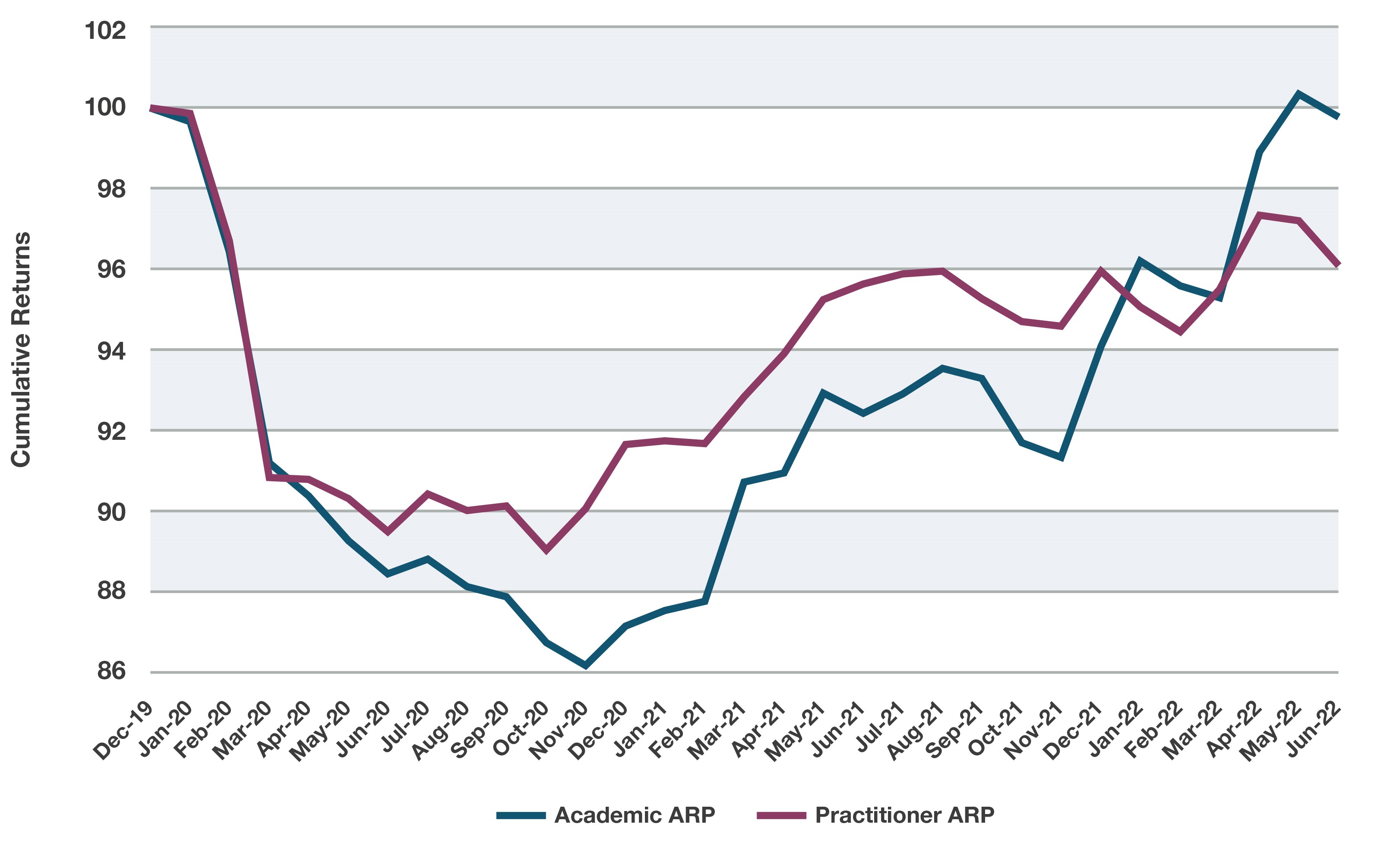 Market downturns and performance of risk premia