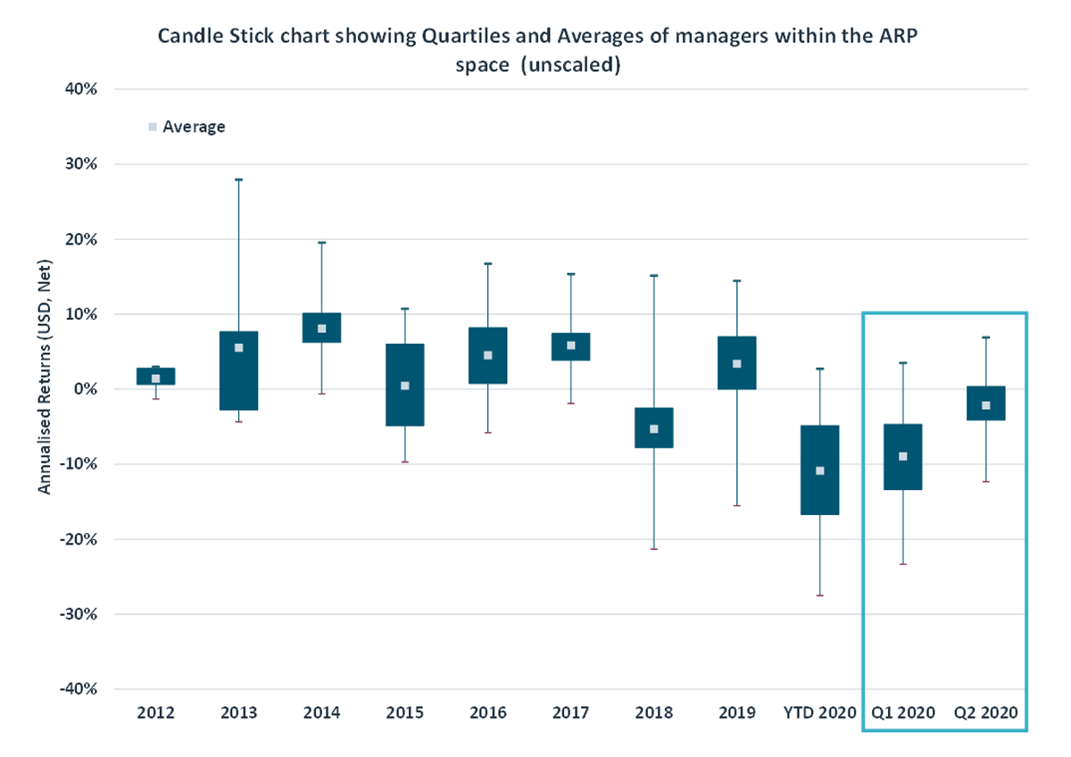 Candlestick chart showing quartiles of managers in the ARP space