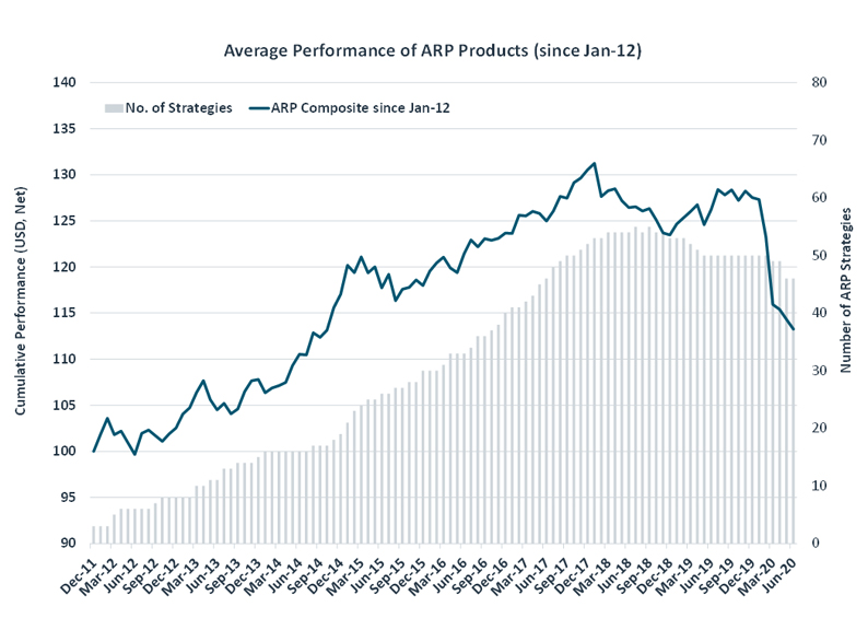 Alternative Risk Premia Performance Graph