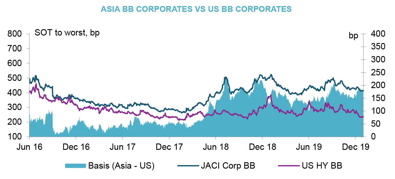 Asia BB Corporates