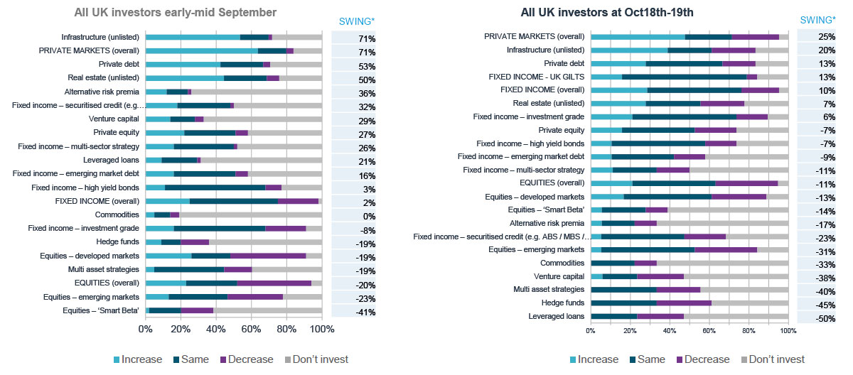 “How do you think your exposure to these sectors/asset classes may change over the next 18 months? (as a % of the portfolio)”