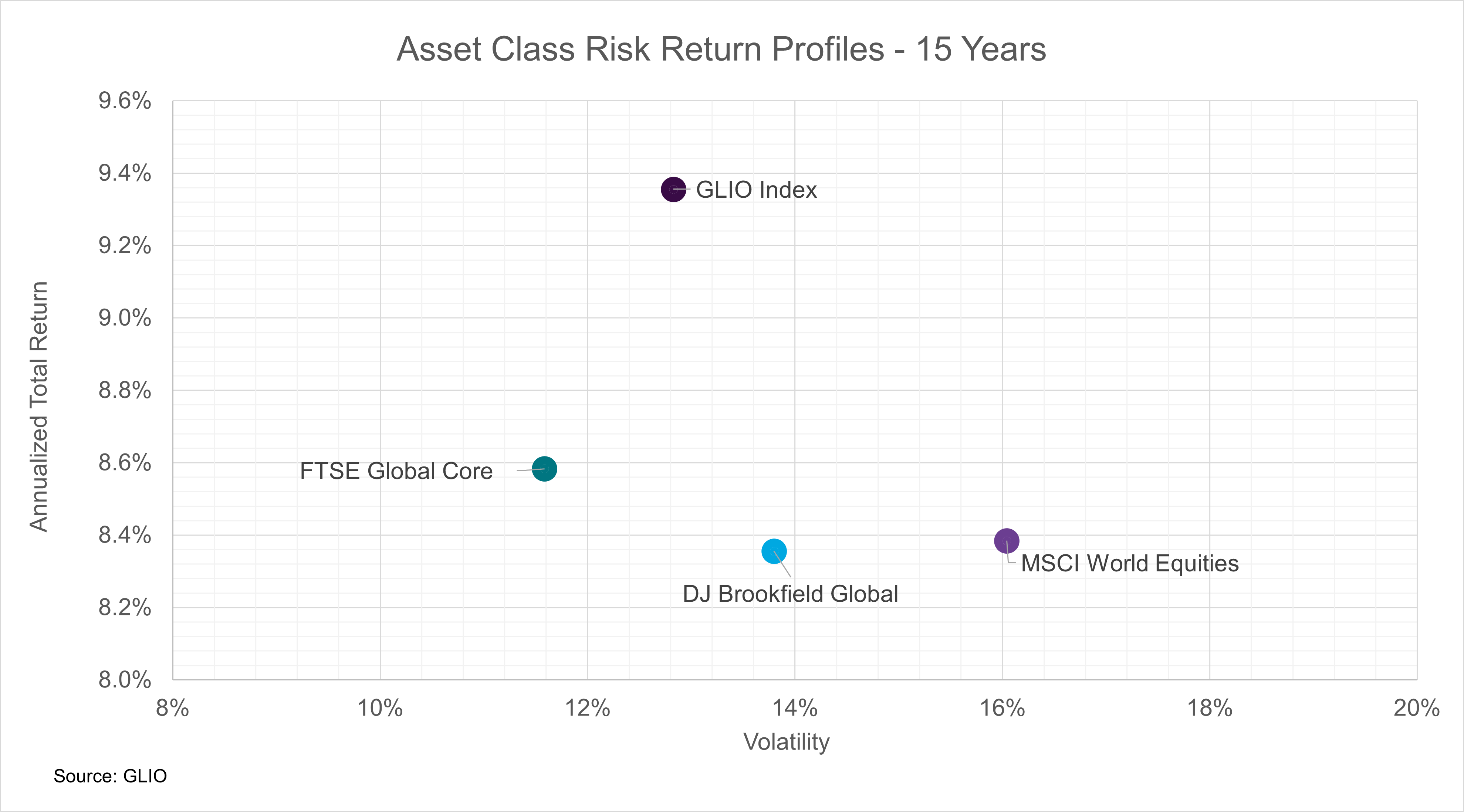 HIGHER RETURNS COUPLED WITH LOWER VOLATILITY