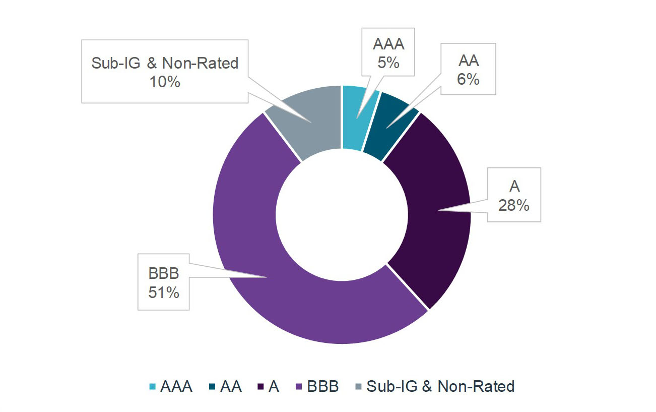 Investment Grade Credit
