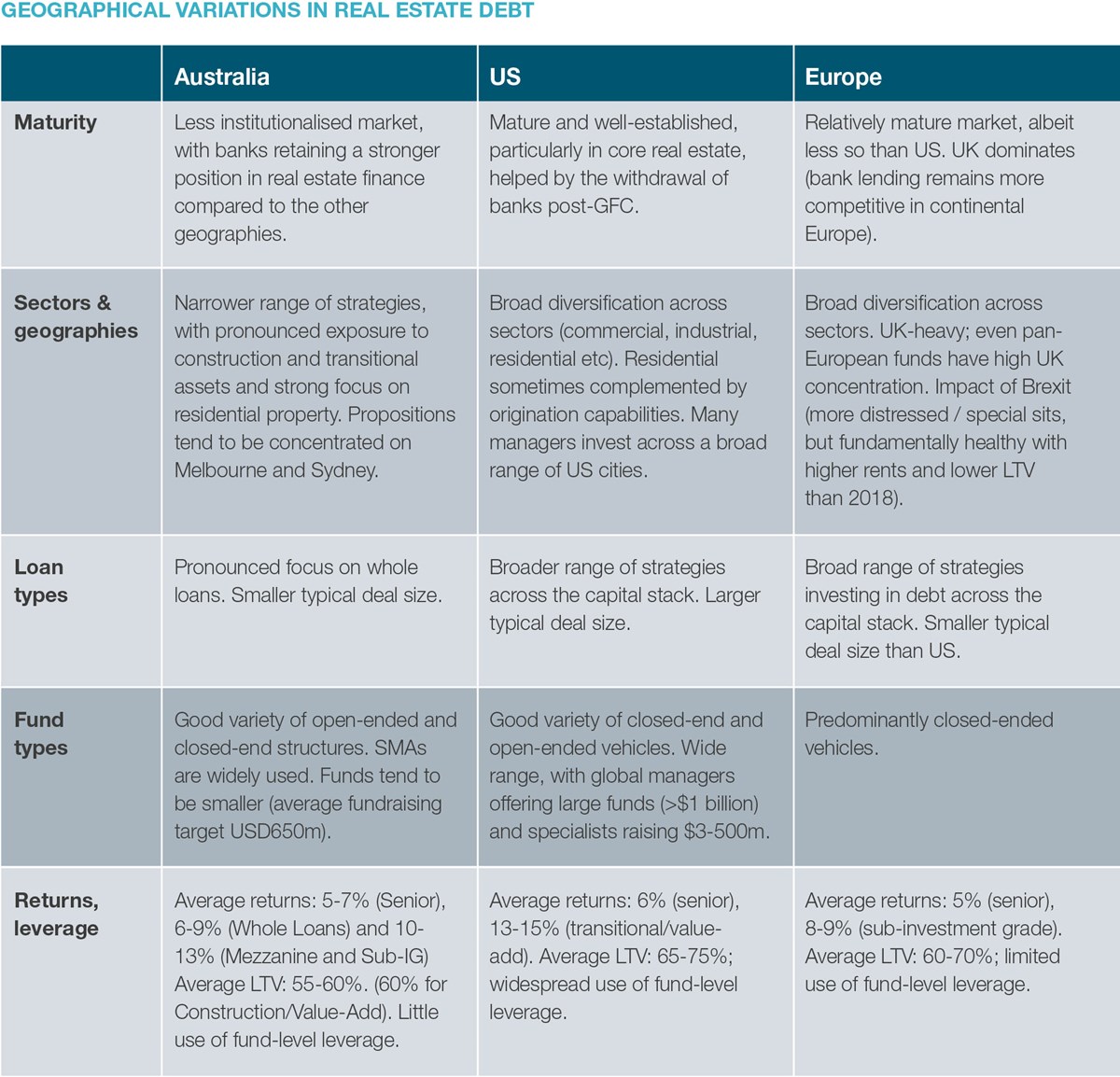 Geographical variations in real estate debt