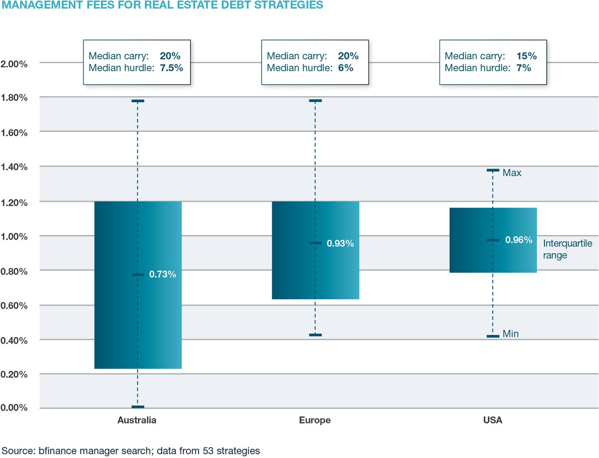 Management fees for real estate debt strategies