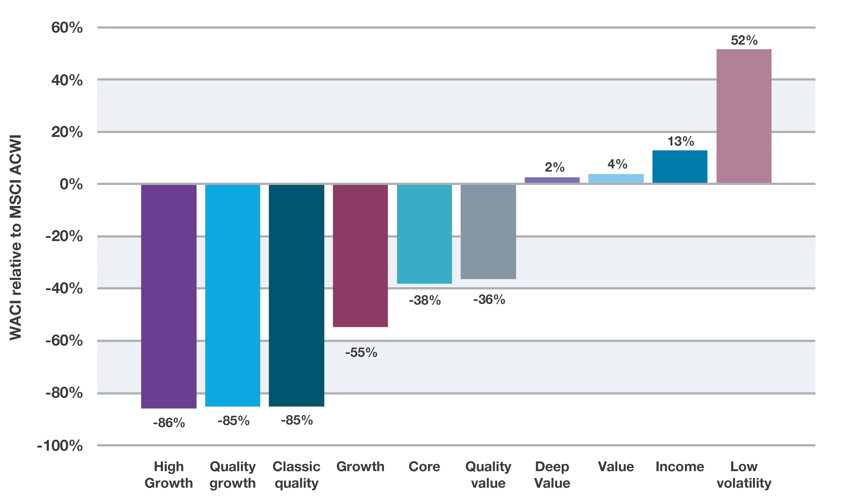 Weighted Average Carbon Intensity (Scope 1 and 2) across global equity strategies, by investment style