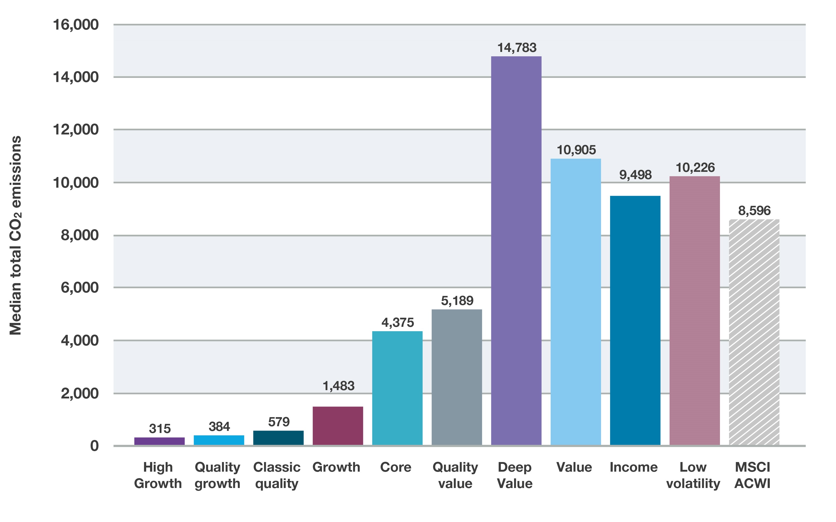 Total CO2 emissions (Scope 1 and 2) of global equity strategies, by investment style