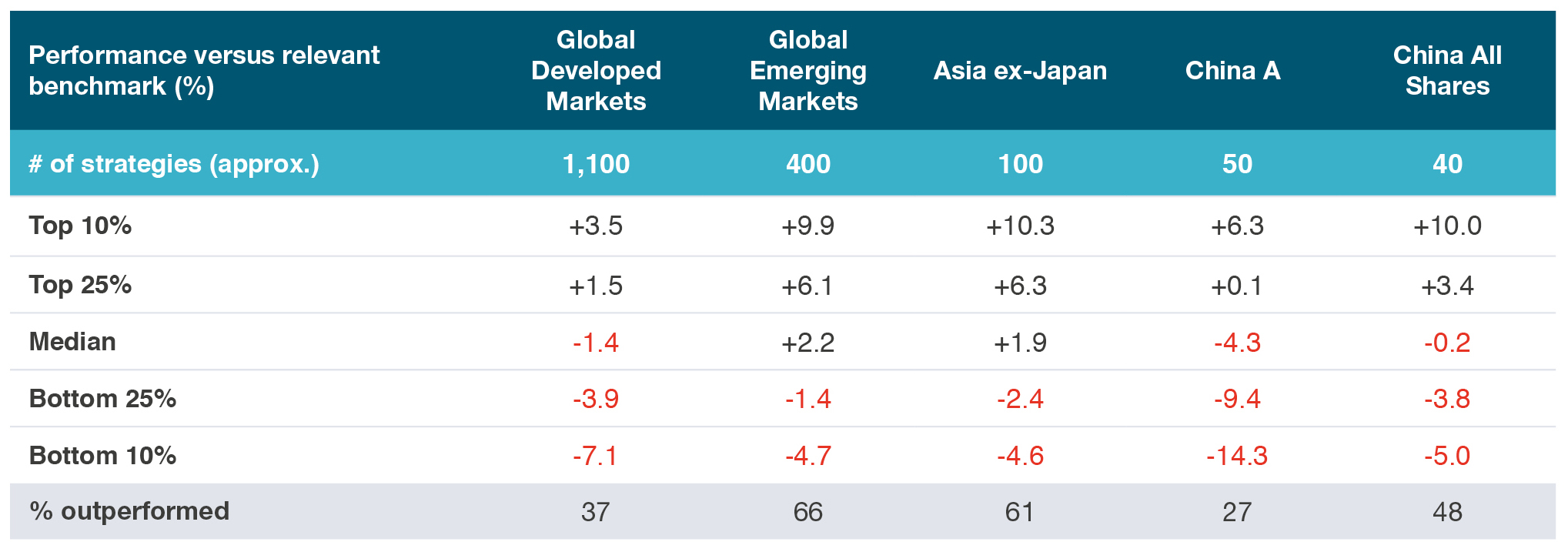 RELATIVE PERFORMANCE OF ACTIVE MANAGERS