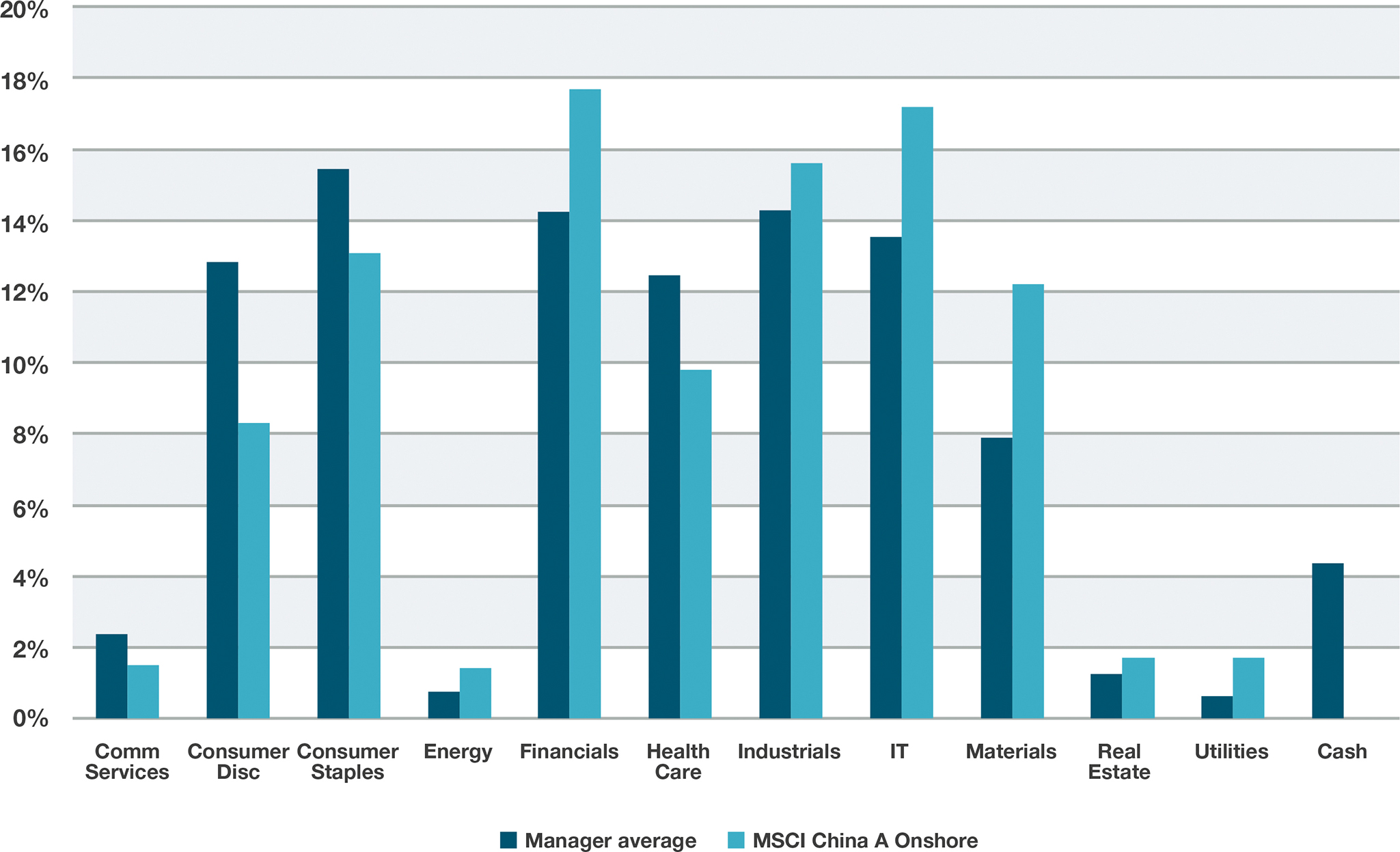 AVERAGE SECTOR EXPOSURES OF ACTIVE MANAGERS