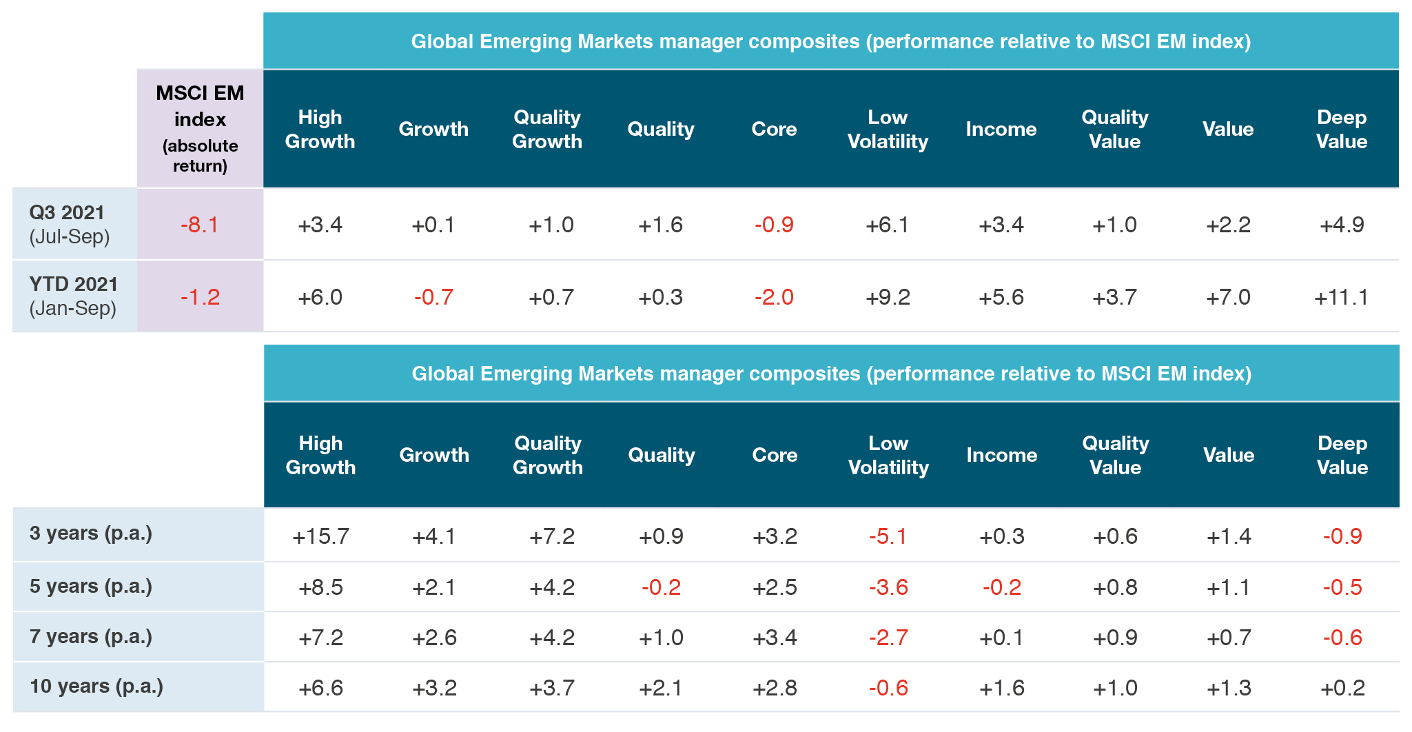 RELATIVE PERFORMANCE OF ACTIVE MANAGER STYLE COMPOSITES