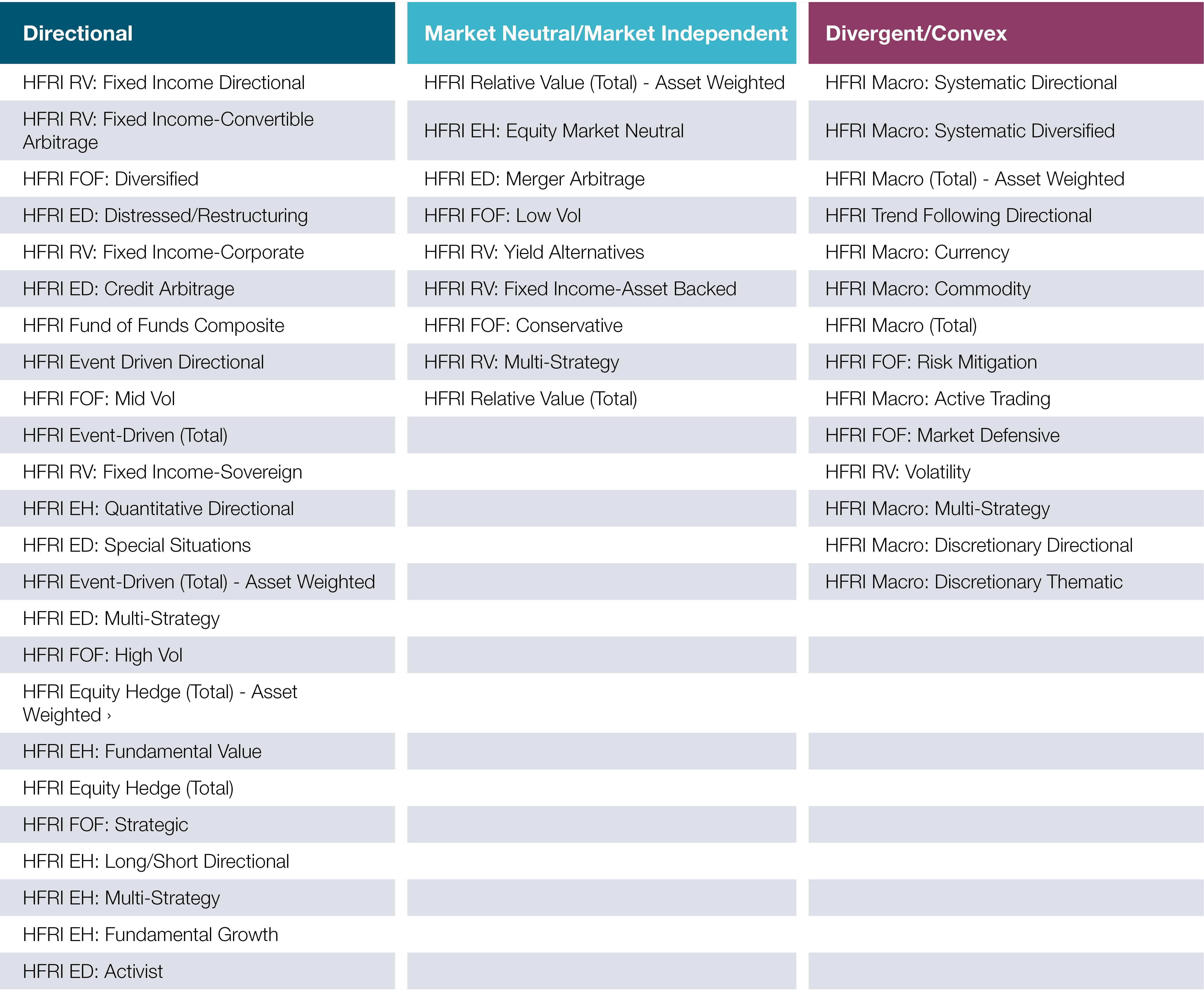 bfinance classification of HFRI indices used in Figure 1