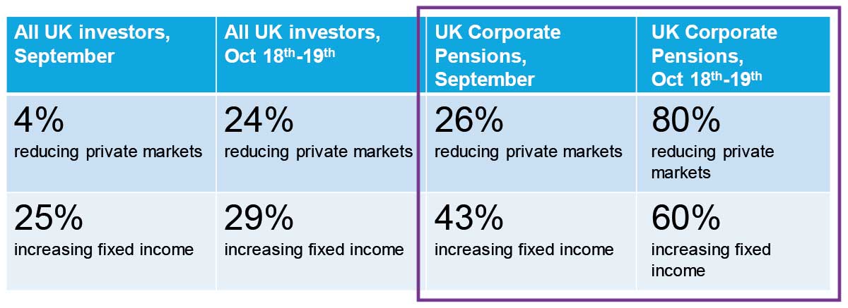 “How do you think your exposure to these sectors/asset classes may change over the next 18 months? (as a % of the portfolio)” - selected data