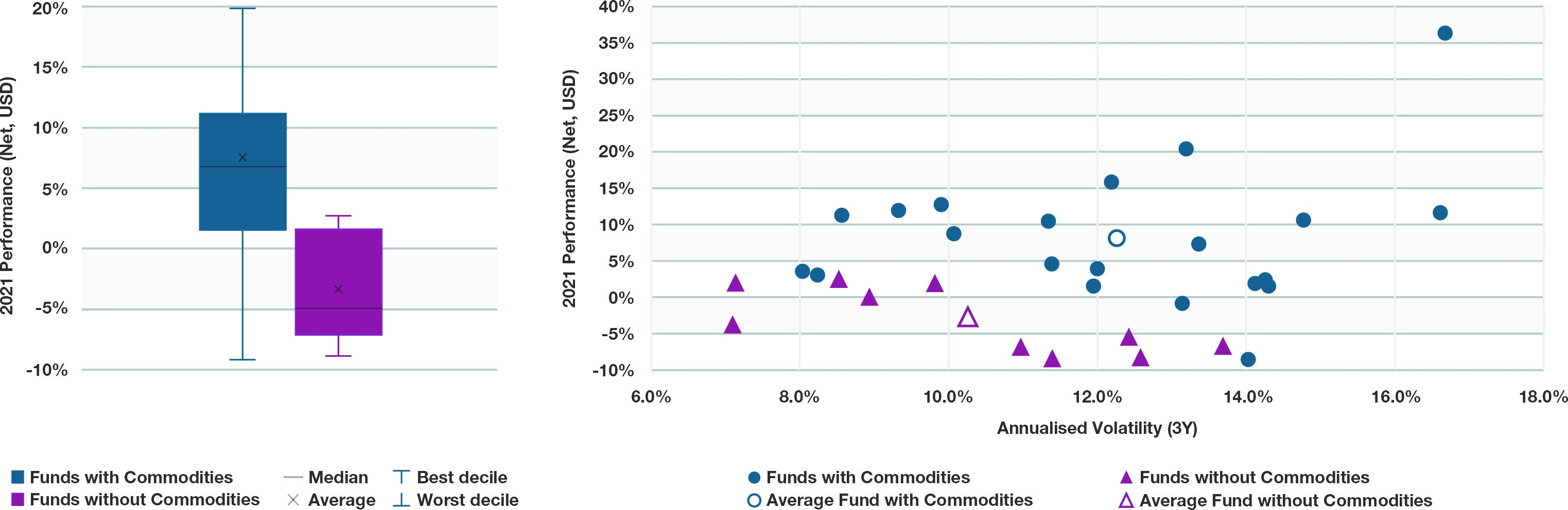 Performance of CTAs