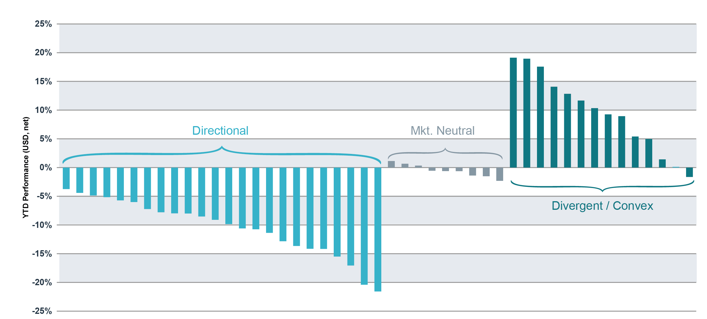 Figure 1: Performance of HFRI indices Jan-Sept 2022, categorised by type (net of fees)