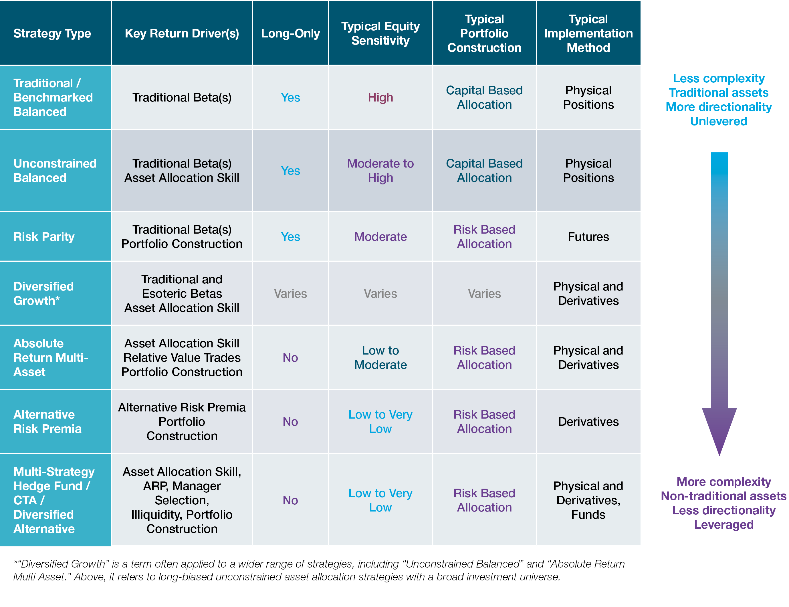 Diversified Growth