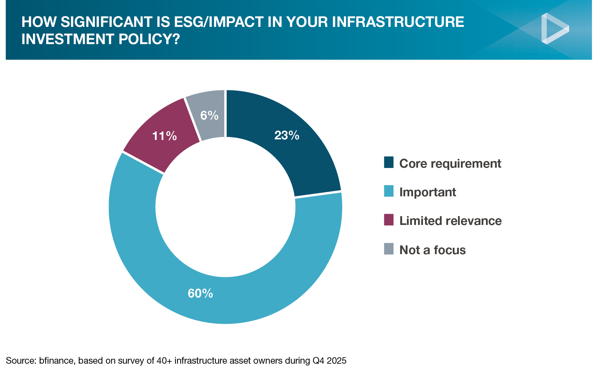 How Significant is ESG/Impact in Your Infrastructure Investment Policy?