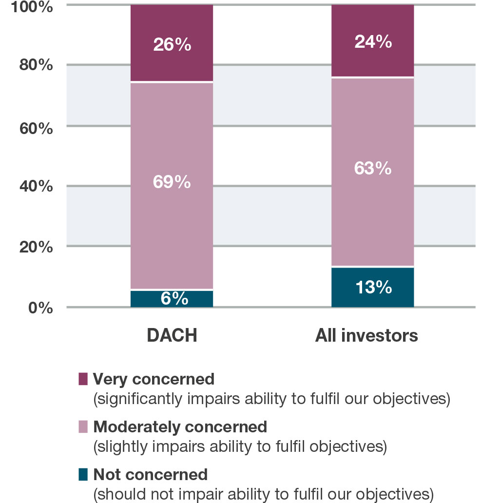 How concerned are you about the potenital damage that inflation and rising rates may have on yor ability to achieve investment objectives over the medium term?