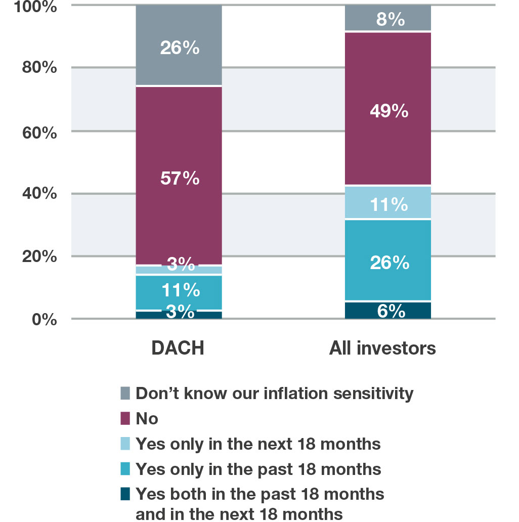 Have you increased/are you increasing the inflation sensitivity of your portfolio?