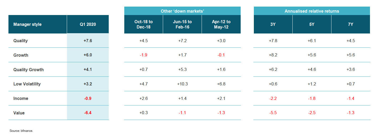 RELATIVE PERFORMANCE OF ACTIVE GLOBAL EQUITY MANAGERS