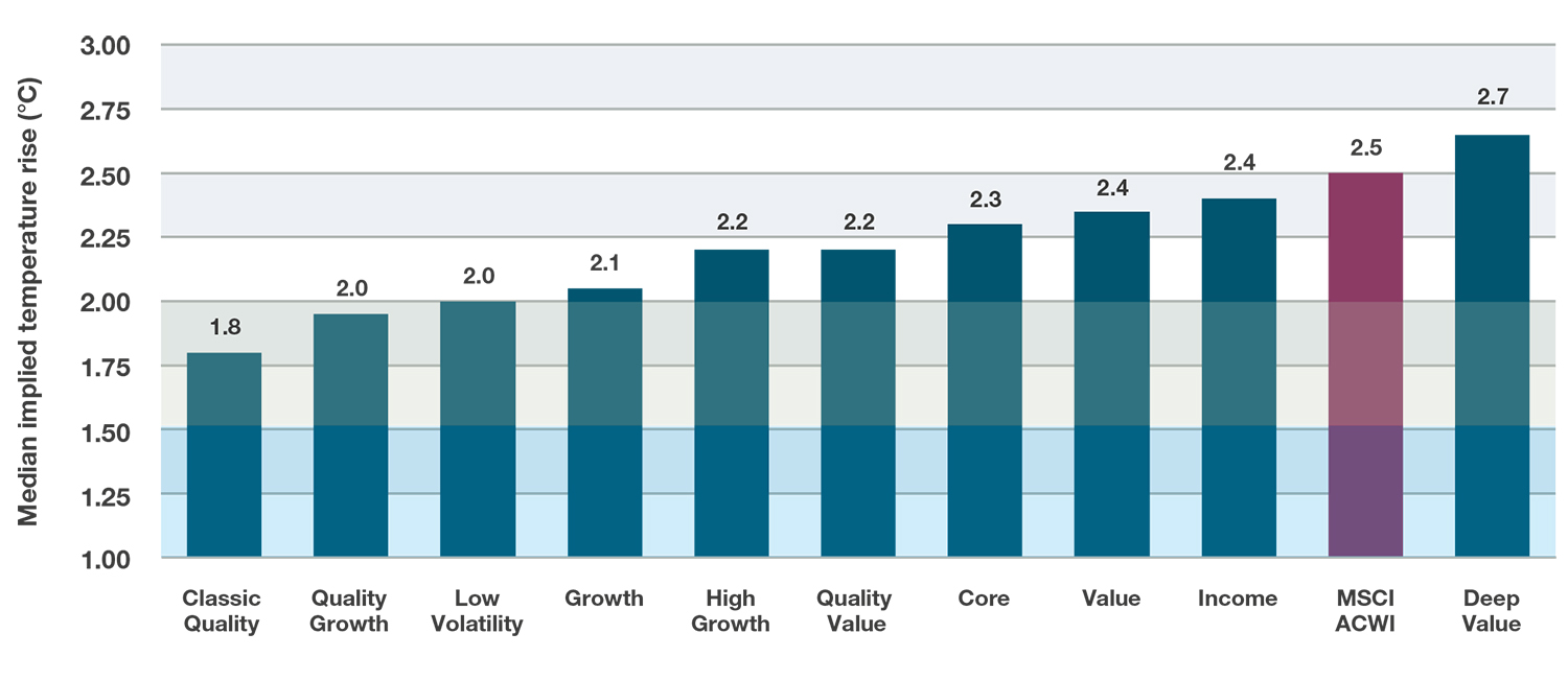 Median portfolio implied temperature rise of active equity manager composites 