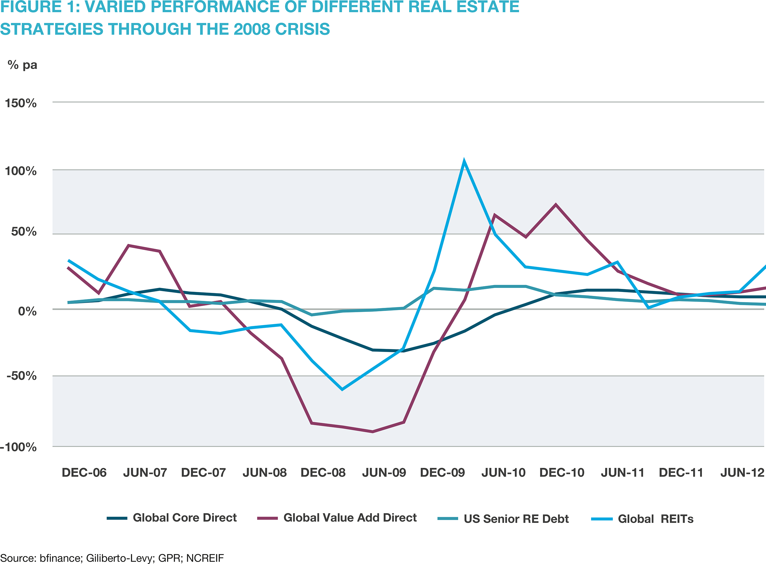Varied Performance of Different Real Estate Strategies