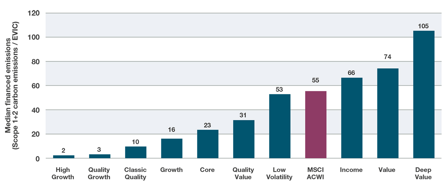 Median financed carbon emissions of active equity manager composites