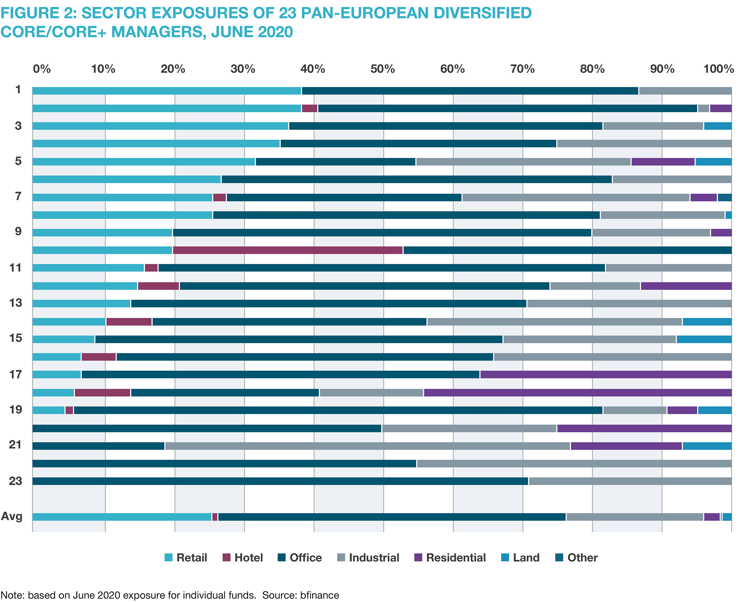 Sector Exposures of 23 Pan-European