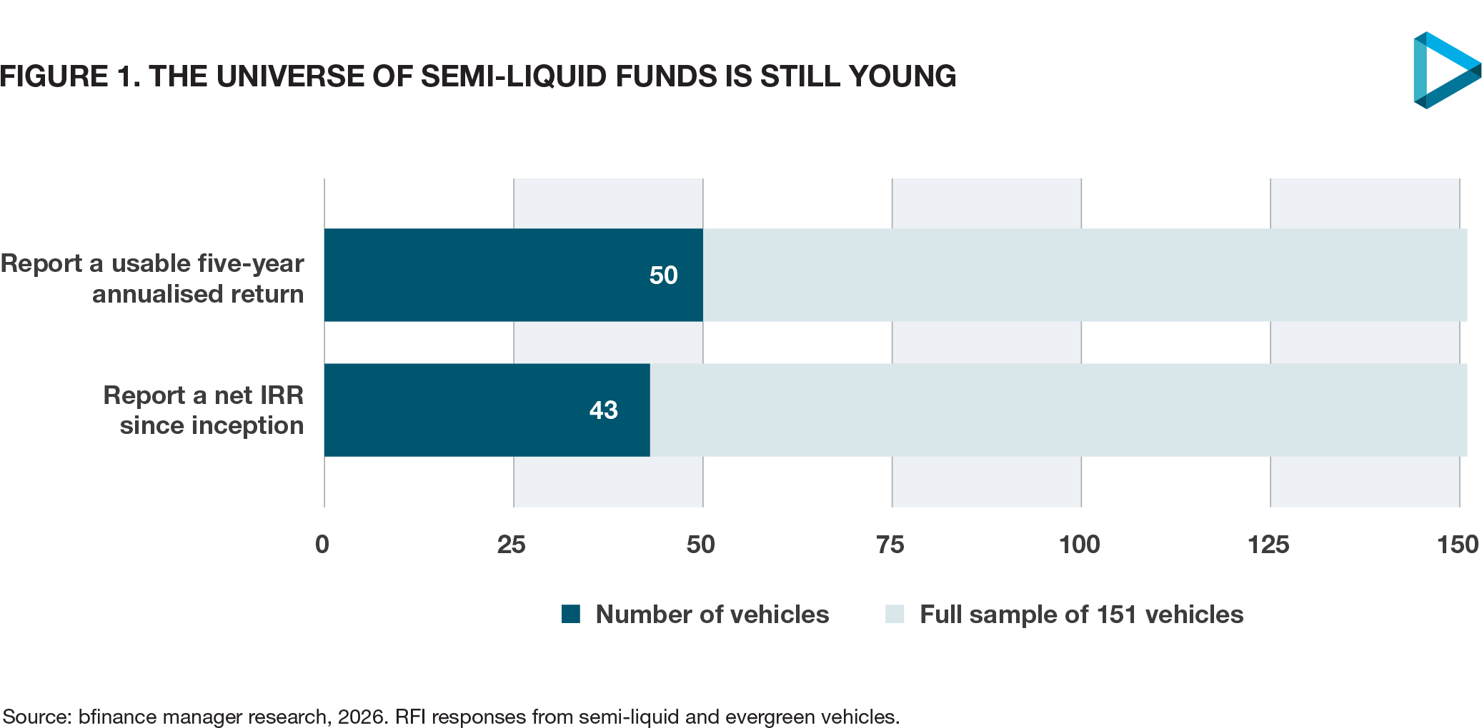 Figure 1: The universe of semi-liquid funds is still young