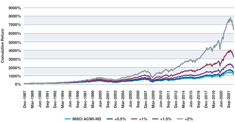 The impact of generating long-term excess returns versus benchmark