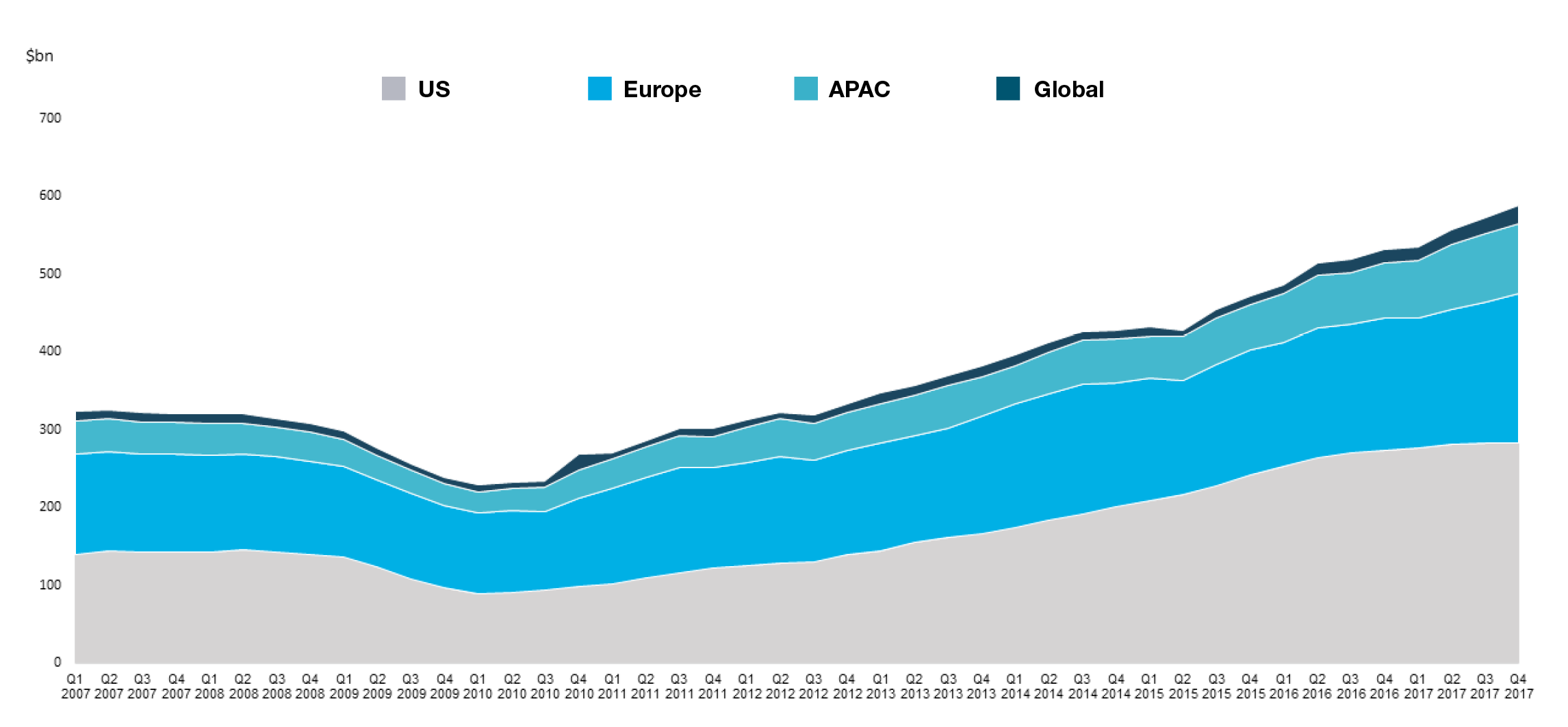 Core open-ended fund value