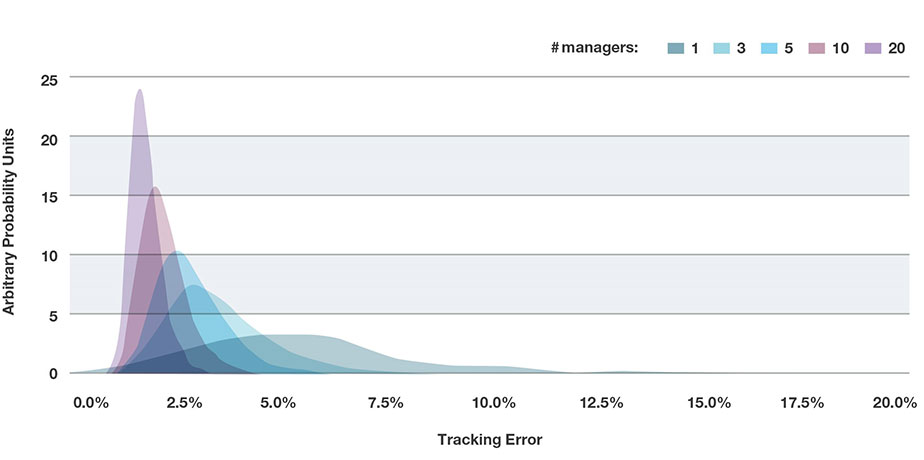 The central limit theorem: tracking error decreases as equity managers are combined in a portfolio