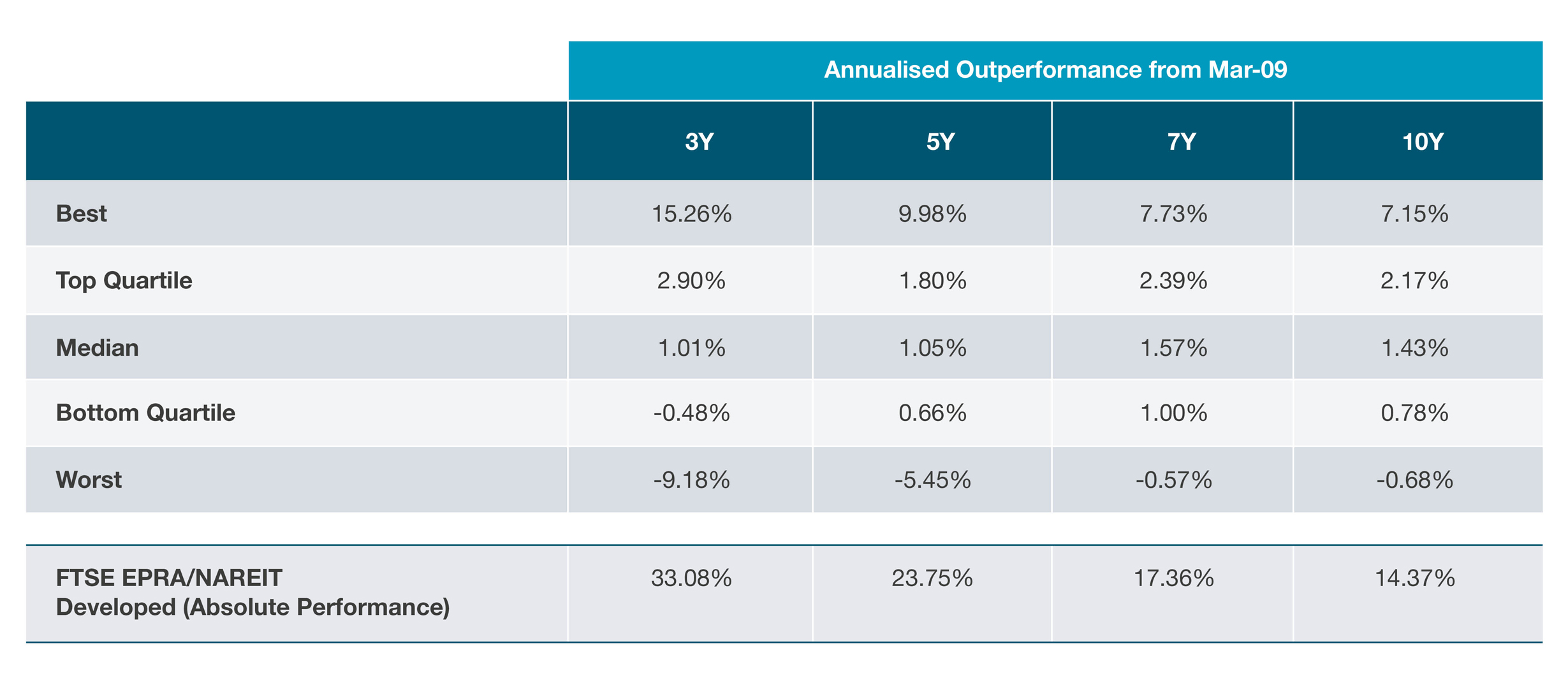 Annualised Outperformance