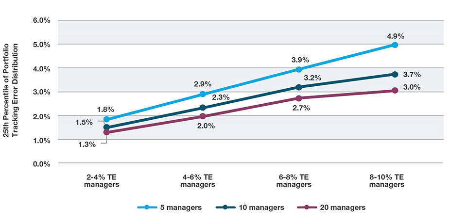 Tracking error can be elevated by using fewer managers or selecting managers with high tracking error