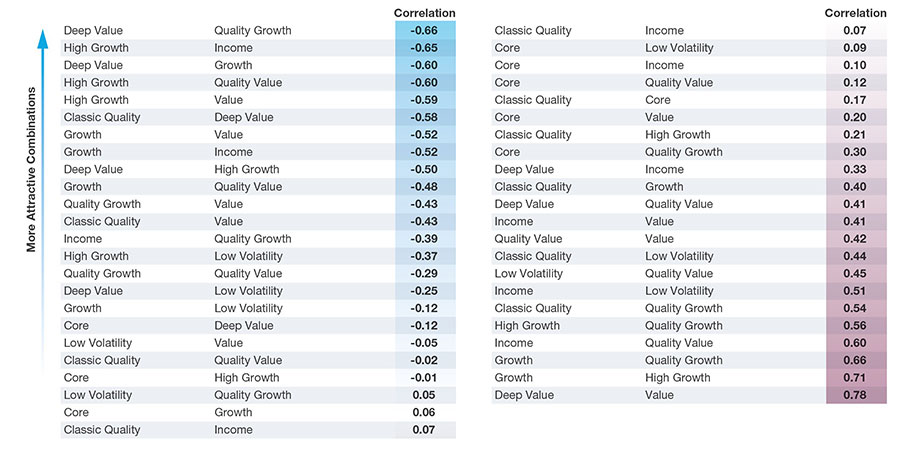 Excess return correlation of active managers in the specified styles, four years to June 2022