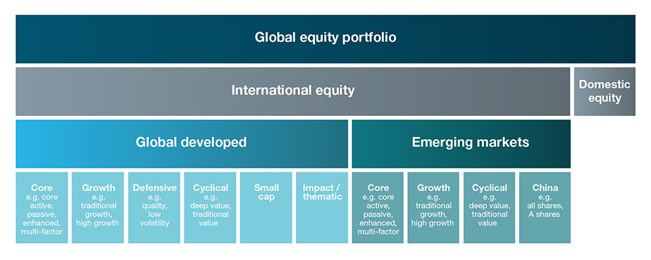 Potential portfolio building blocks: an illustrative diagram