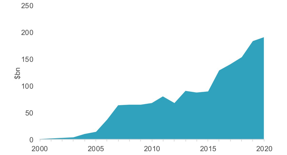 The Changing Face of Infrastructure Investment