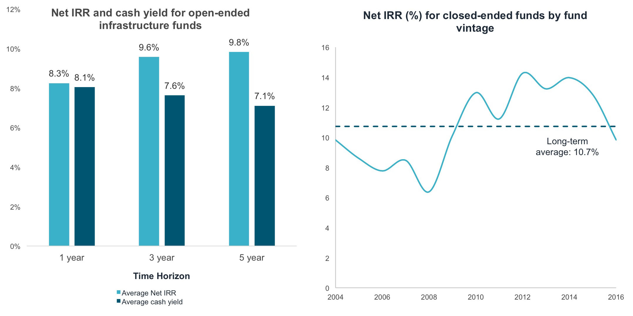 The Changing Face of Infrastructure Investment