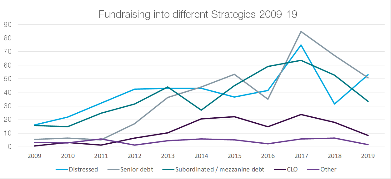 Fundraising into different Strategies