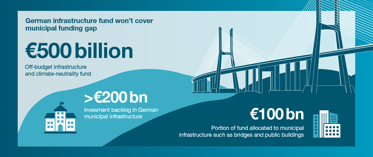 Is a lack of opportunities holding back German investors?