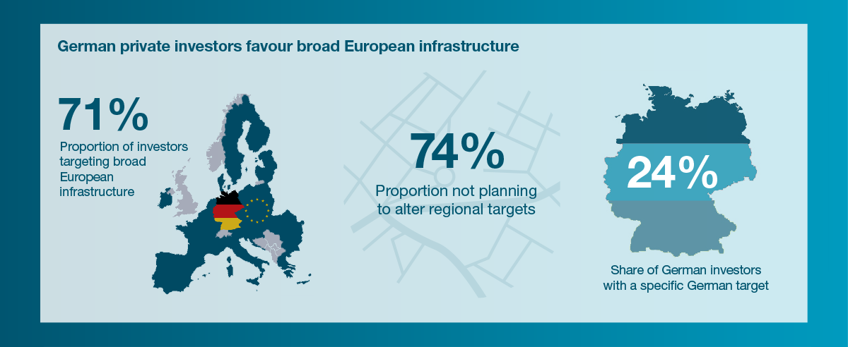 German private investors favour broad European infrastructure
