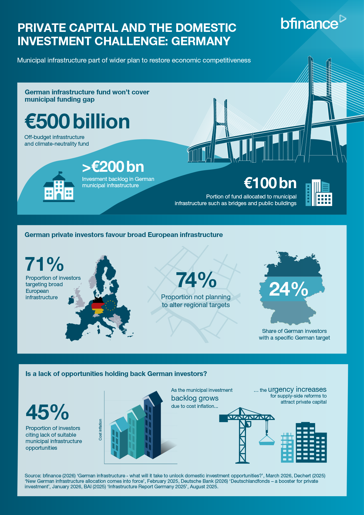 Private capital and German place-based investing infographic